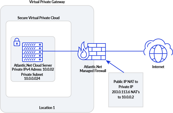 Atlantic.Net VPC with Managed Firewall